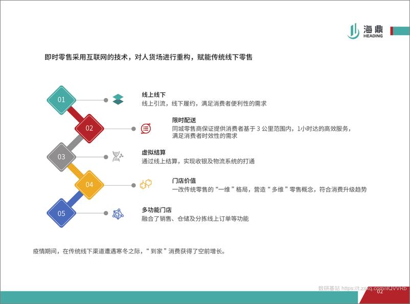 《2021进击的即时零售——线上运营趋势报告-28页》 - 第5页预览图