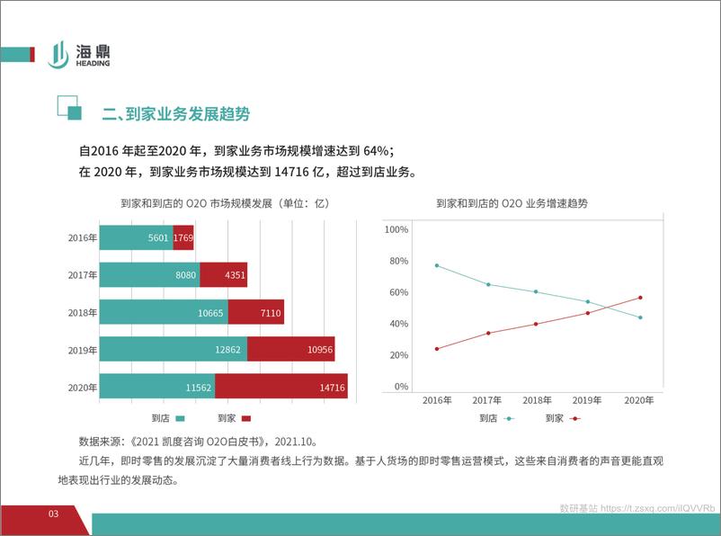 《2021进击的即时零售——线上运营趋势报告-28页》 - 第6页预览图