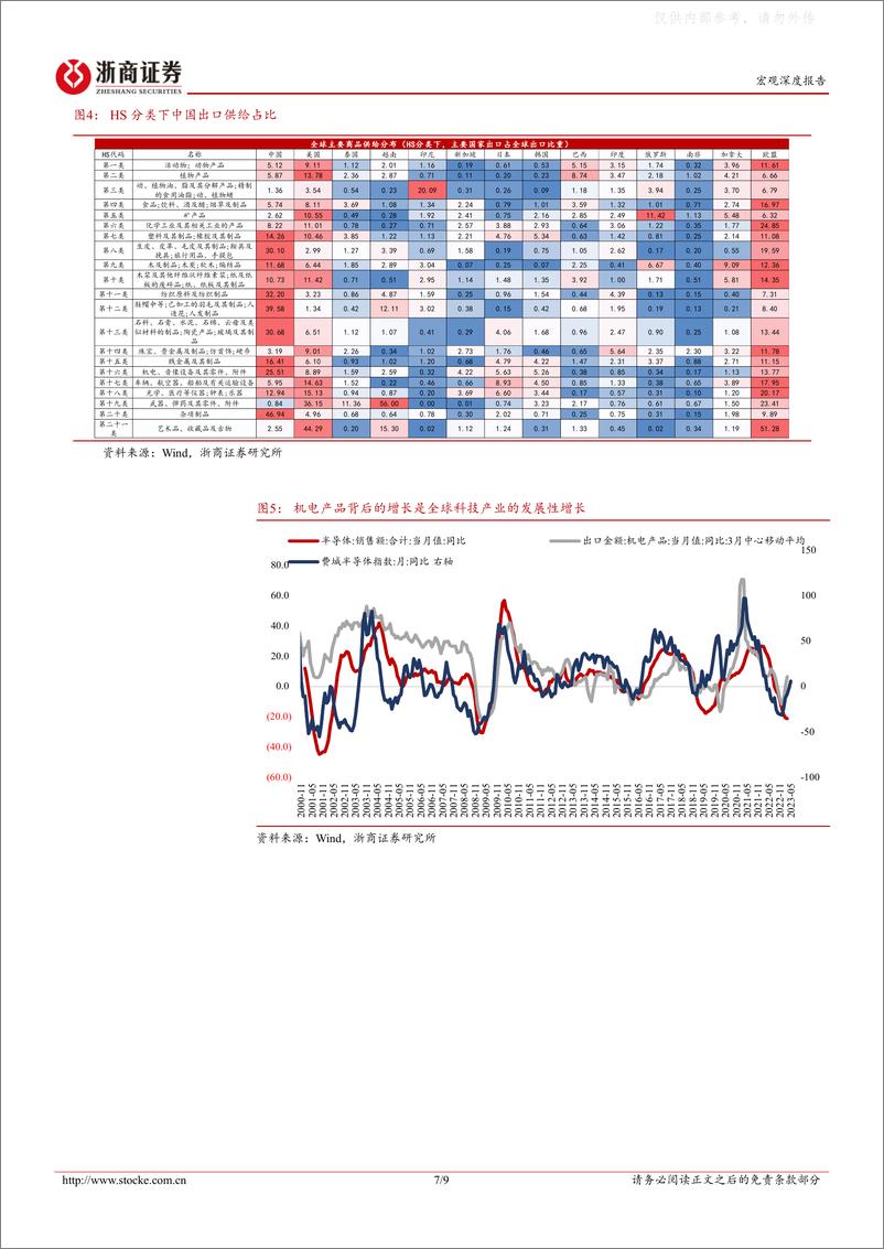 《浙商证券-2023年5月进出口数据的背后：出口回落不慌，结构重于趋势-230608》 - 第7页预览图