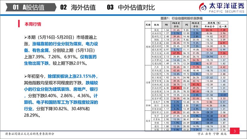 《全市场与各行业估值跟踪：中外股票估值追踪及对比-20220521-太平洋证券-27页》 - 第5页预览图