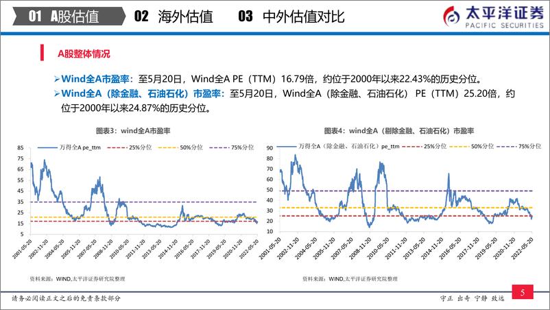 《全市场与各行业估值跟踪：中外股票估值追踪及对比-20220521-太平洋证券-27页》 - 第7页预览图