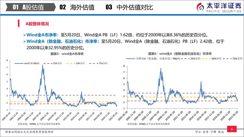 《全市场与各行业估值跟踪：中外股票估值追踪及对比-20220521-太平洋证券-27页》 - 第8页预览图