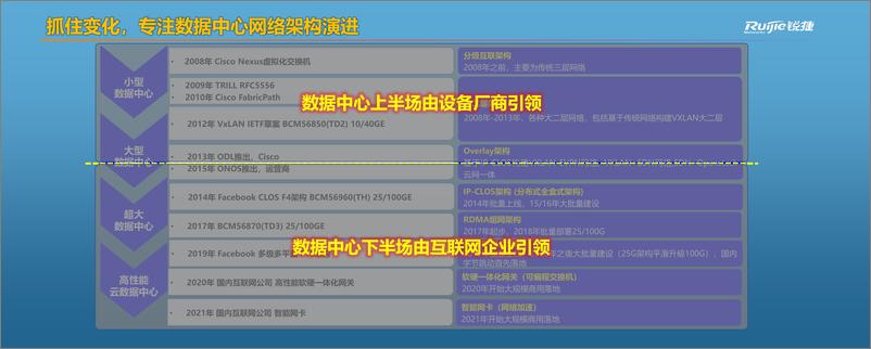 《锐捷网络_贾建中__打造开放解耦的数据中心网络底座_助力金融数智化转型》 - 第5页预览图