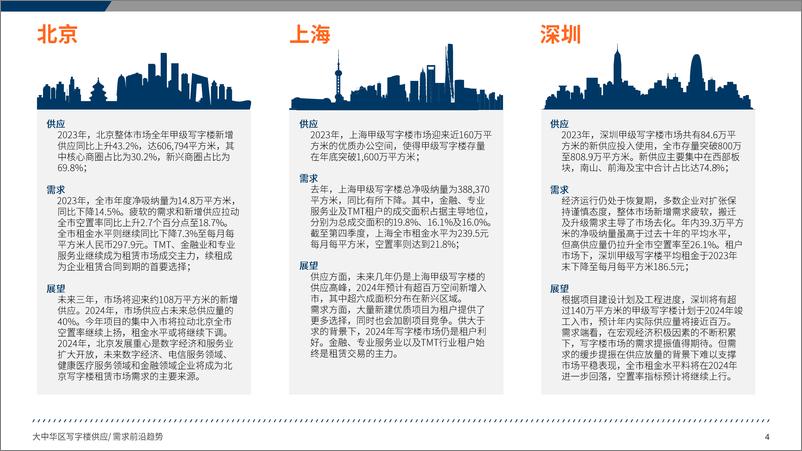 《戴德梁行：2024大中华区写字楼供应需求前沿趋势报告》 - 第4页预览图