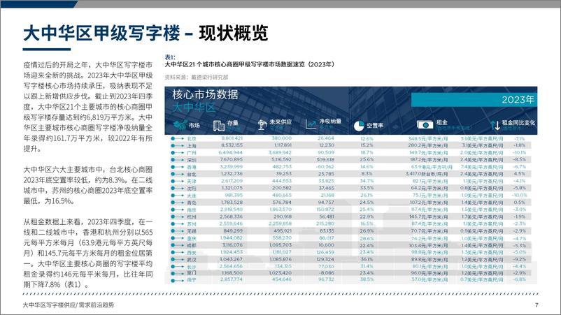 《戴德梁行：2024大中华区写字楼供应需求前沿趋势报告》 - 第7页预览图