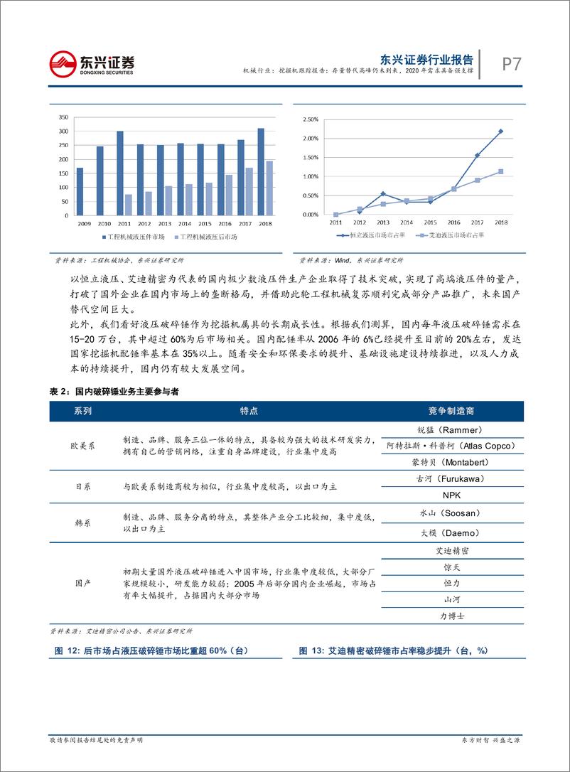 《机械行业挖掘机跟踪报告：存量替代高峰仍未到来，2020年需求具备强支撑-20191217-东兴证券-12页》 - 第8页预览图