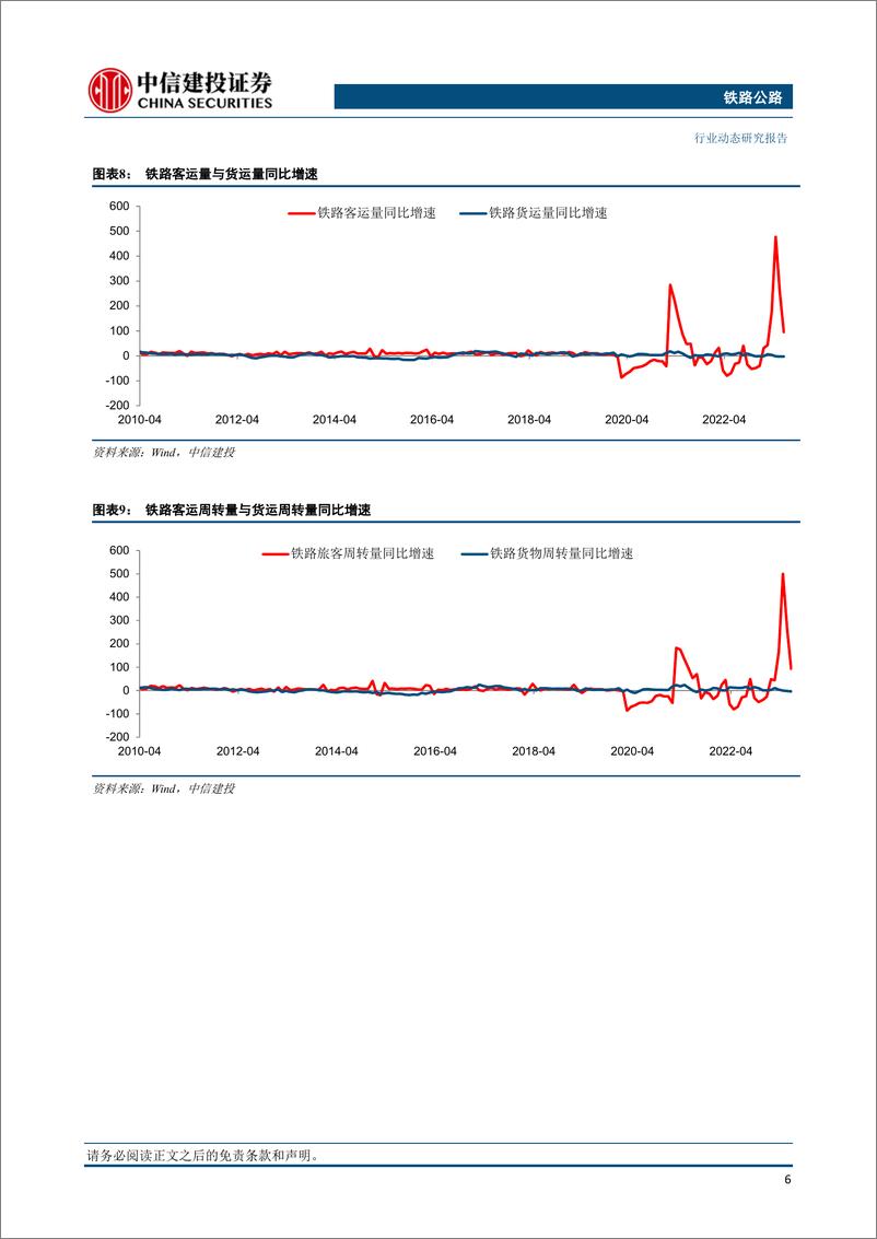 《铁路公路行业：暑运7月全国铁路旅客量较2019年同期增长14.0%-20230806-中信建投-18页》 - 第8页预览图