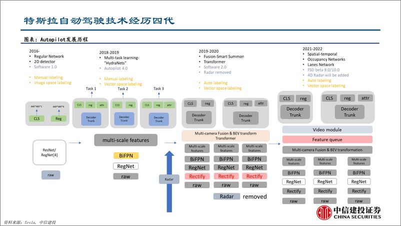 《20230528-汽车行业AI大模型赋能自动驾驶：特斯拉自动驾驶技术跟踪，占用网络算法驱动自动驾驶落地》 - 第7页预览图