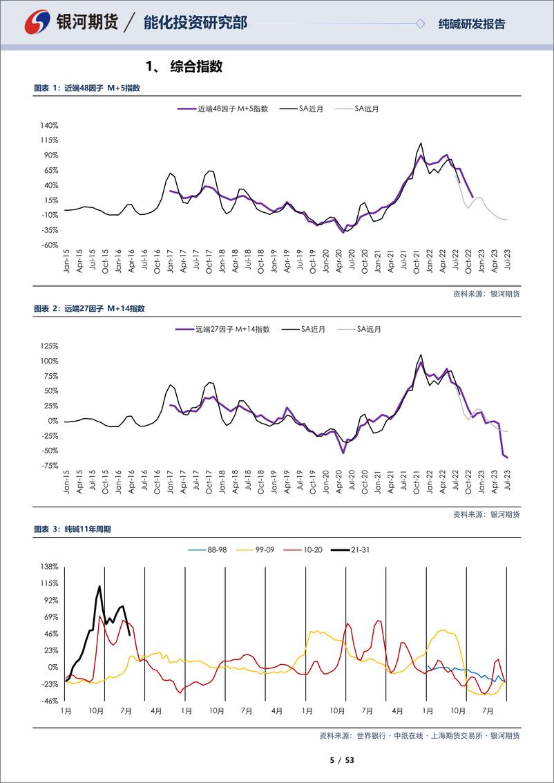 《纯碱数据周报：挖掘纯碱基本面数据，纯碱合约相关性基础数据报告-20220807-银河期货-53页》 - 第6页预览图