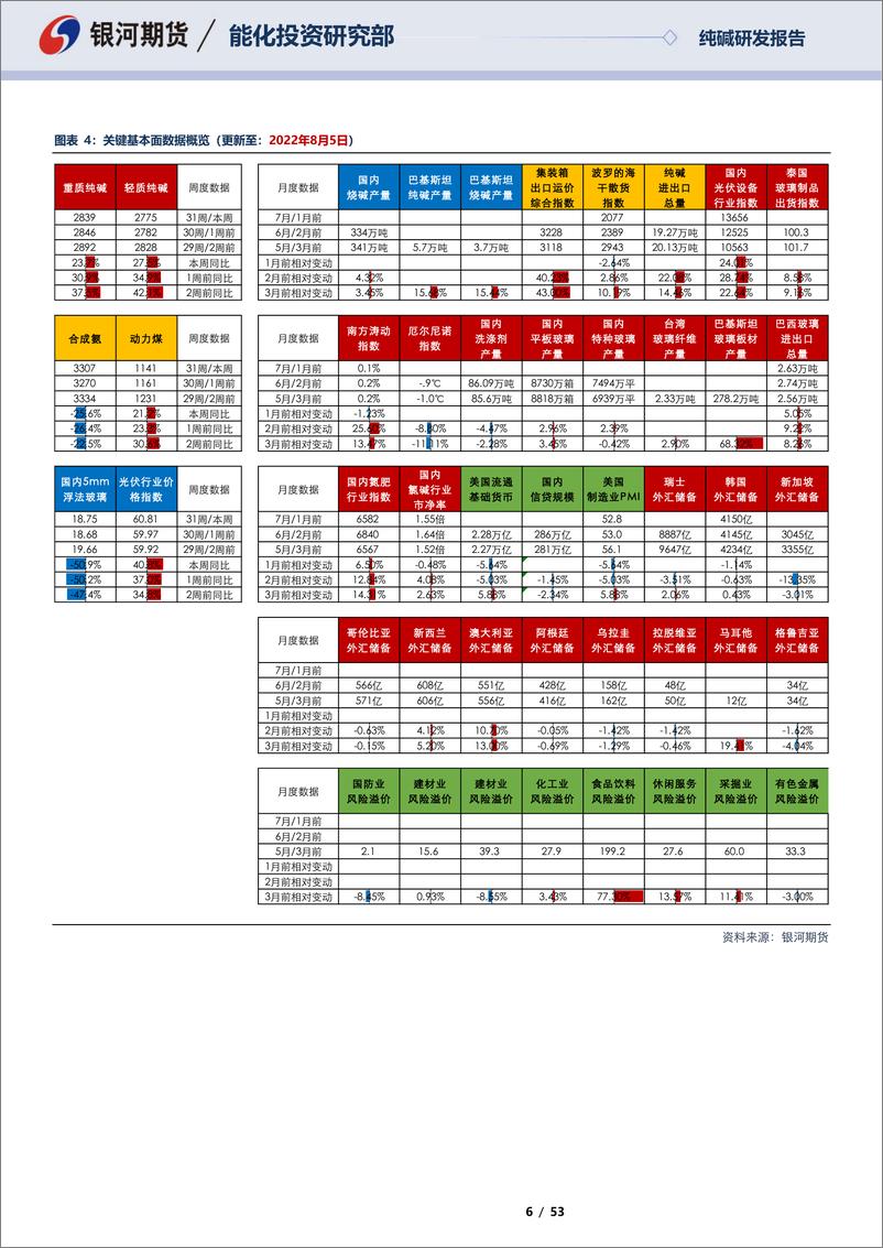 《纯碱数据周报：挖掘纯碱基本面数据，纯碱合约相关性基础数据报告-20220807-银河期货-53页》 - 第7页预览图