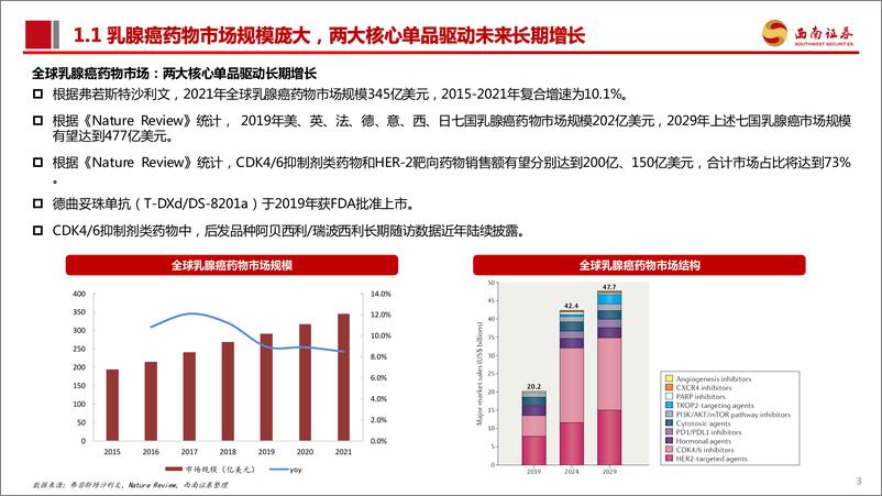 《医药生物行业乳腺癌：两大百亿单品领衔，细分市场异彩纷呈-240705-西南证券-51页》 - 第4页预览图