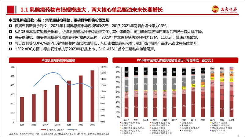 《医药生物行业乳腺癌：两大百亿单品领衔，细分市场异彩纷呈-240705-西南证券-51页》 - 第5页预览图