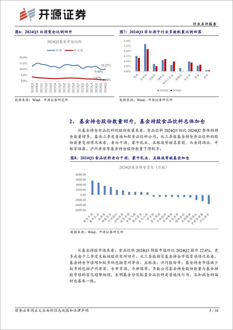 《食品饮料行业点评报告：季末政策刺激催化，食品饮料持仓仍在低位-241110-开源证券-10页》 - 第5页预览图