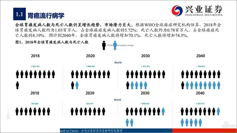 《医药生物行业：胃癌诊疗指南与市场格局-20191021-兴业证券-78页》 - 第5页预览图