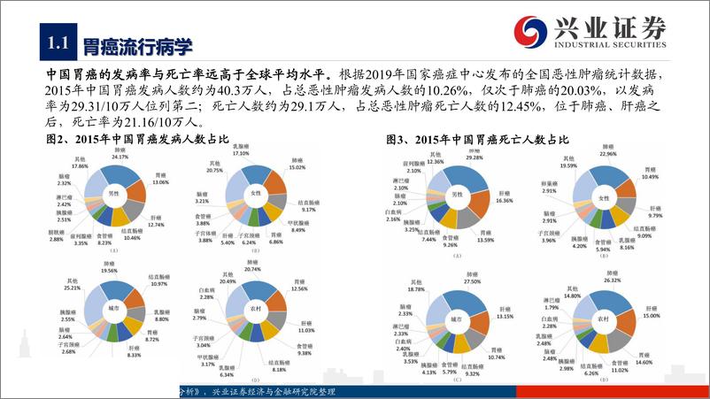 《医药生物行业：胃癌诊疗指南与市场格局-20191021-兴业证券-78页》 - 第6页预览图