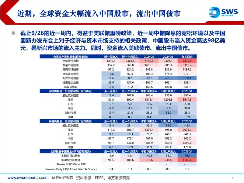 《全球资产配置资金流向月报(2024年9月)：全球资金加速流入尚处低配的中国市场-240930-申万宏源-26页》 - 第4页预览图