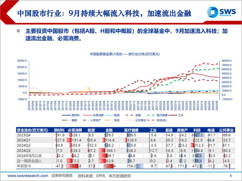 《全球资产配置资金流向月报(2024年9月)：全球资金加速流入尚处低配的中国市场-240930-申万宏源-26页》 - 第6页预览图