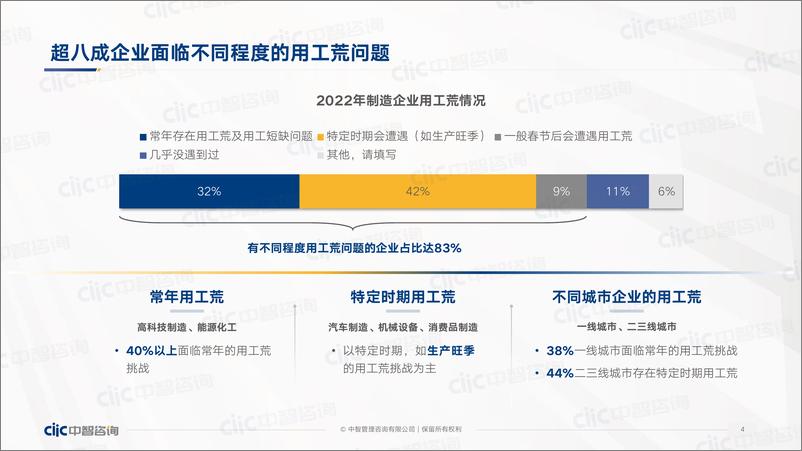 《2022年蓝领用工和薪酬管理报告-中智咨询》 - 第5页预览图