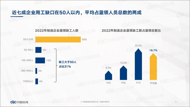 《2022年蓝领用工和薪酬管理报告-中智咨询》 - 第6页预览图