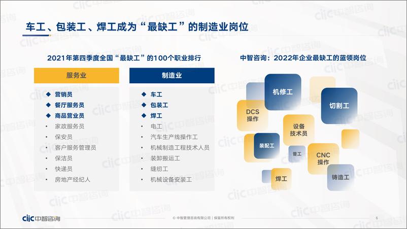 《2022年蓝领用工和薪酬管理报告-中智咨询》 - 第7页预览图