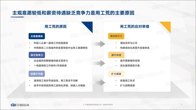 《2022年蓝领用工和薪酬管理报告-中智咨询》 - 第8页预览图