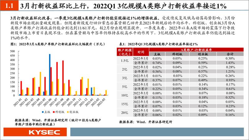 《3月打新收益环比回暖，本月长光华芯、莱特光电值得重点跟踪-20220412-开源证券-27页》 - 第5页预览图