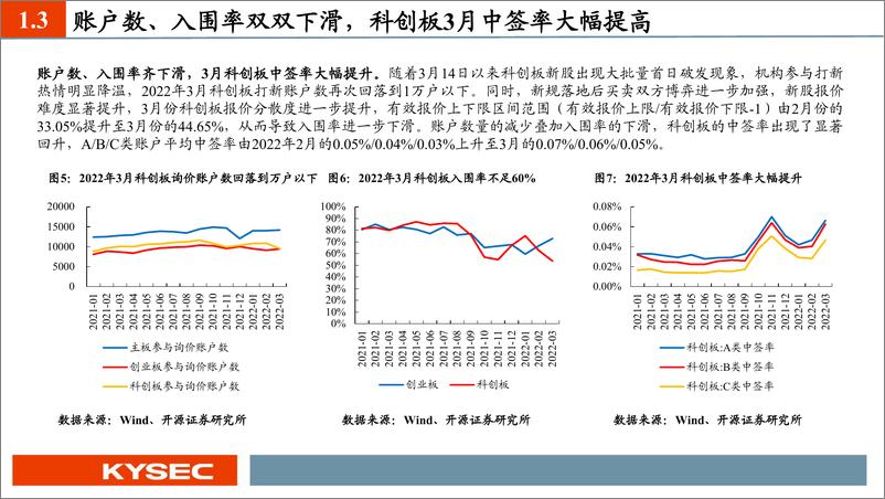 《3月打新收益环比回暖，本月长光华芯、莱特光电值得重点跟踪-20220412-开源证券-27页》 - 第7页预览图