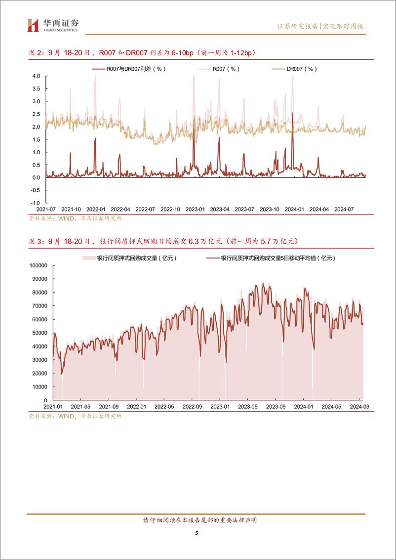 《流动性跟踪：跨季，又迎8000亿%2b政府债缴款-240921-华西证券-20页》 - 第5页预览图