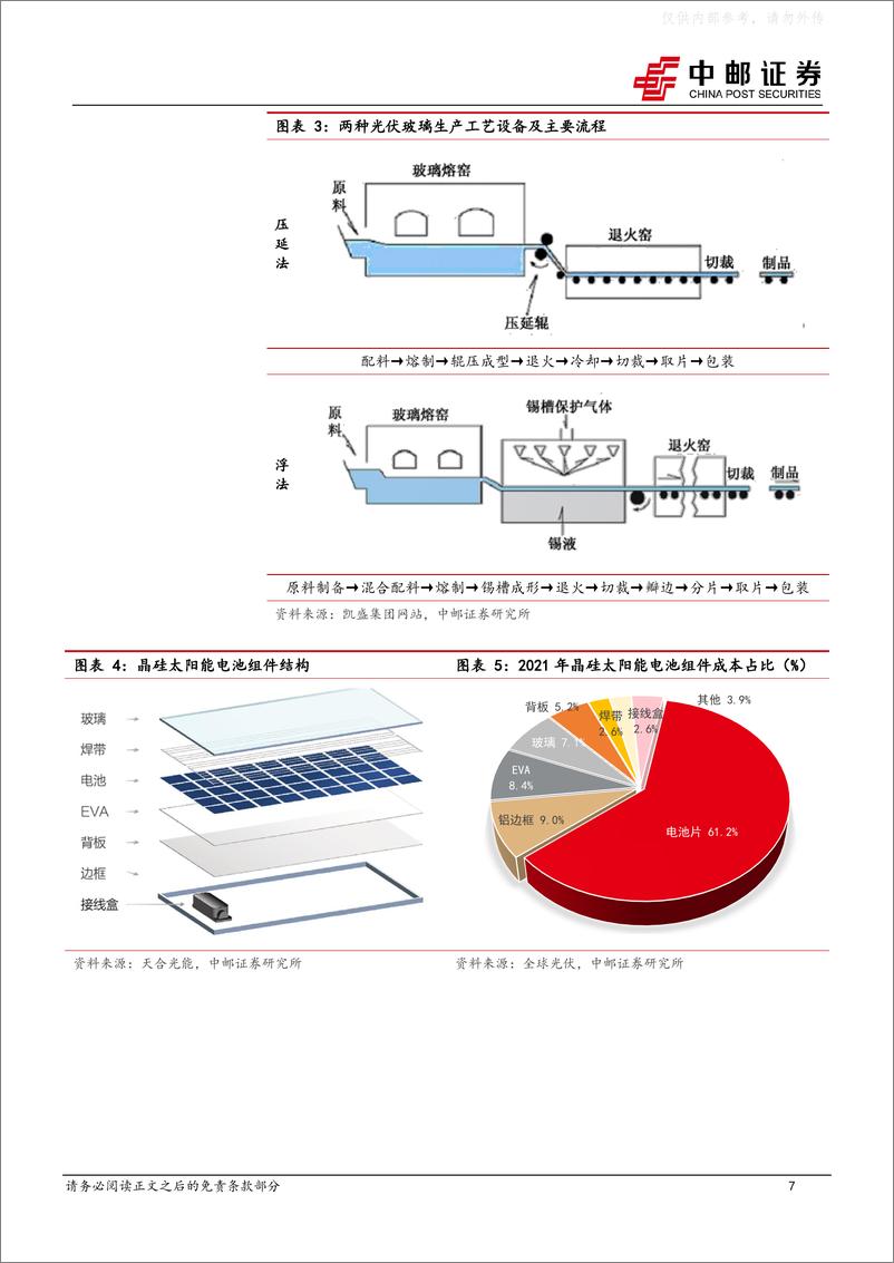 《中邮证券-光伏玻璃行业系列报告(一)：风物长宜放眼量-230221》 - 第7页预览图