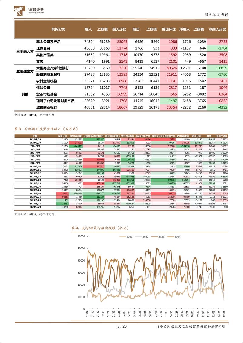 《流动性与机构行为跟踪15：政策落地引致债市调整，农商行增持长端-241003-德邦证券-20页》 - 第8页预览图