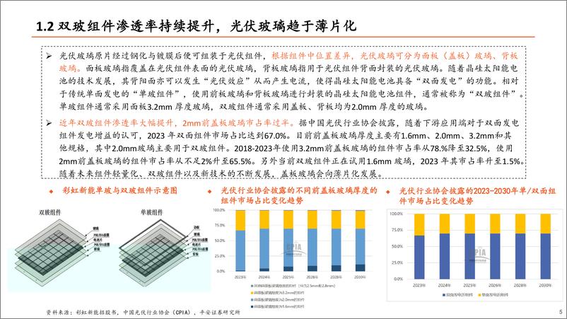 《光伏玻璃行业深度报告-供需阶段性改善-龙头竞争优势稳固-平安证券》 - 第5页预览图