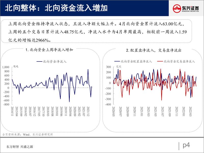 《北向资金行为跟踪系列五：配置盘大幅买入估值洼地行业-20220504-东兴证券-27页》 - 第5页预览图