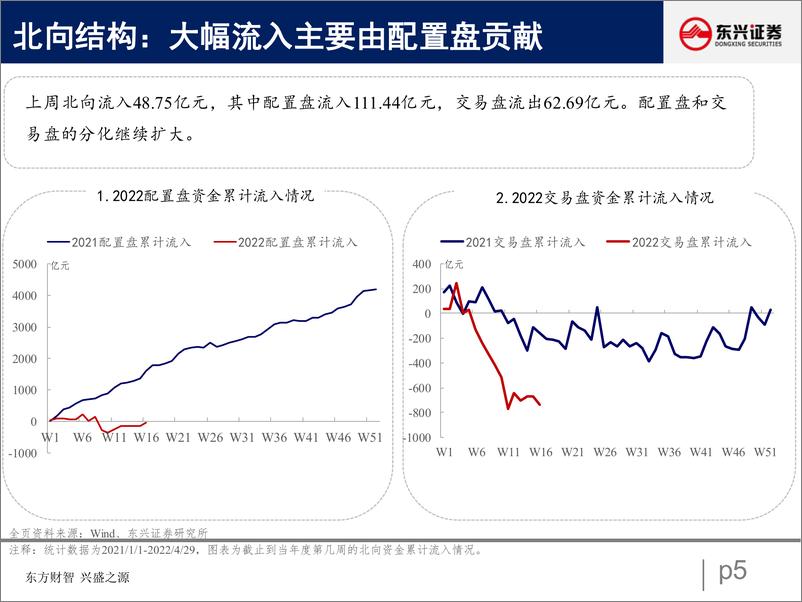 《北向资金行为跟踪系列五：配置盘大幅买入估值洼地行业-20220504-东兴证券-27页》 - 第6页预览图