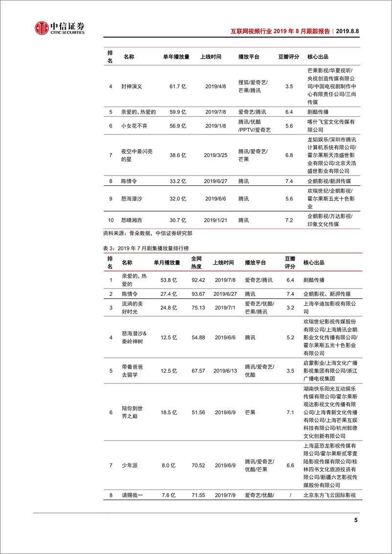 《互联网视频行业2019年8月份跟踪报告：暑期档内容表现我们看到了什么？-20190808-中信证券-11页》 - 第7页预览图