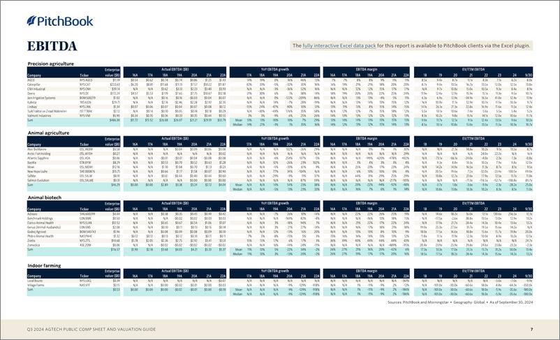 《PitchBook-2024年三季度Agtech公共资产负债表和估值指南（英）-2024-9页》 - 第7页预览图