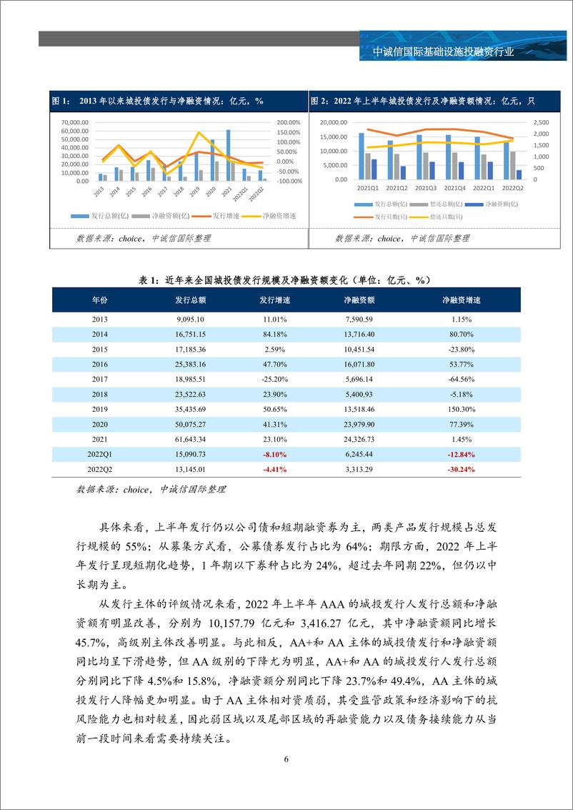 《中诚信-2022年上半年全国及重点区域城投债市场追踪及市场关注-36页》 - 第6页预览图