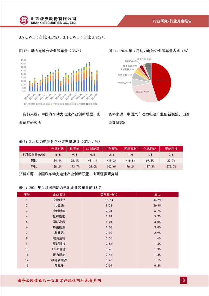 《新能源动力系统行业锂电产业链月报：2024年3月我国新能源汽车销量88.3万辆，同比%2b35.3%25-240421-山西证券-15页》 - 第8页预览图