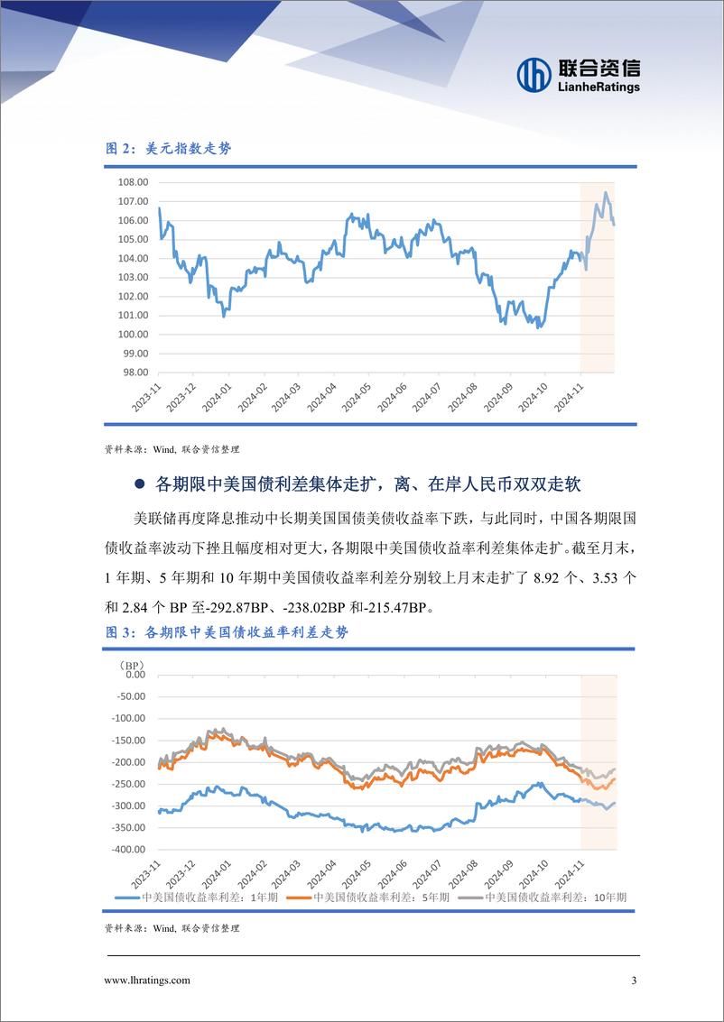 《中资离岸债券市场月报(2024年11月)：单月发行创年内新高，＋二级市场回报率持续攀升-241216-联合资信-16页》 - 第3页预览图