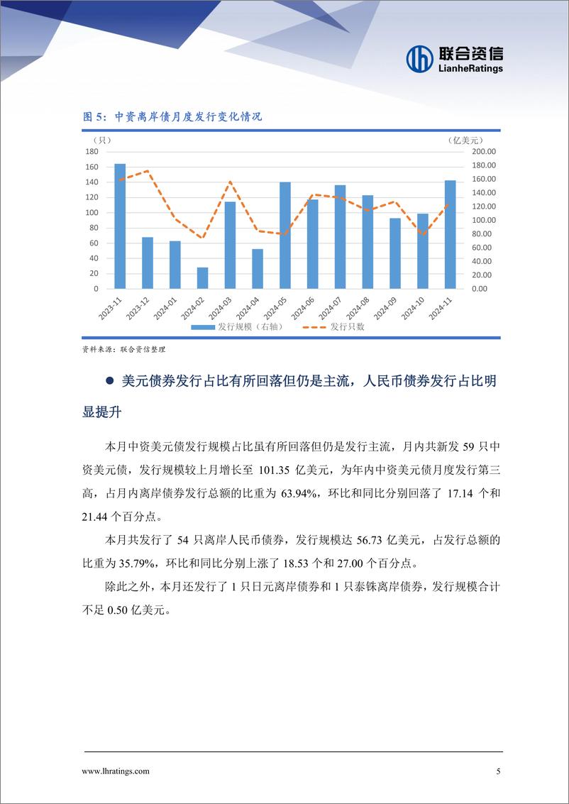 《中资离岸债券市场月报(2024年11月)：单月发行创年内新高，＋二级市场回报率持续攀升-241216-联合资信-16页》 - 第5页预览图