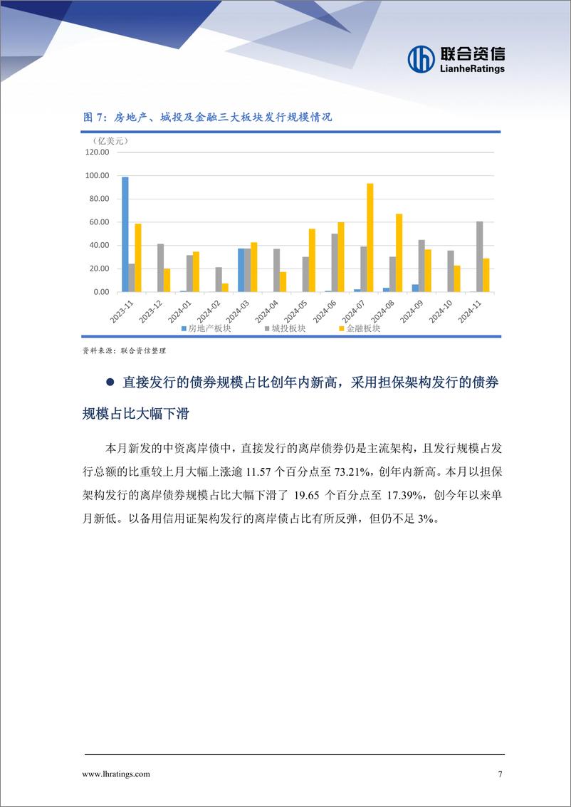 《中资离岸债券市场月报(2024年11月)：单月发行创年内新高，＋二级市场回报率持续攀升-241216-联合资信-16页》 - 第7页预览图