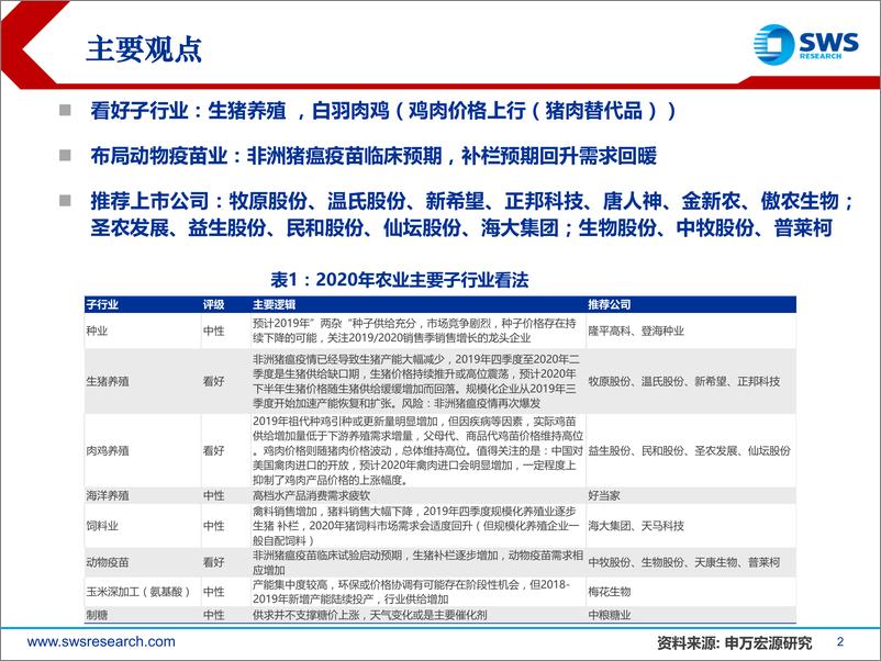 《2020年农林牧渔行业投资策略：抉择，价格波动与估值洼地-20191212-申万宏源-47页》 - 第3页预览图