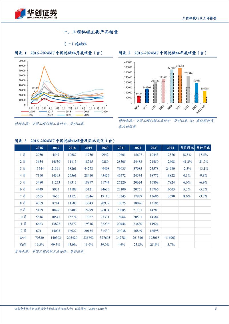 《工程机械行业点评报告：7月挖机内销持续景气，代理商中挖预期有所改善-240808-华创证券-16页》 - 第5页预览图