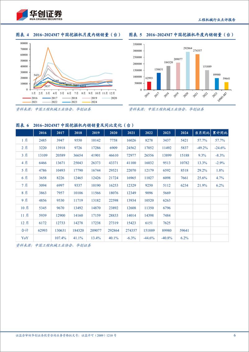 《工程机械行业点评报告：7月挖机内销持续景气，代理商中挖预期有所改善-240808-华创证券-16页》 - 第6页预览图