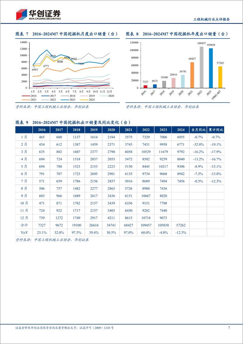 《工程机械行业点评报告：7月挖机内销持续景气，代理商中挖预期有所改善-240808-华创证券-16页》 - 第7页预览图