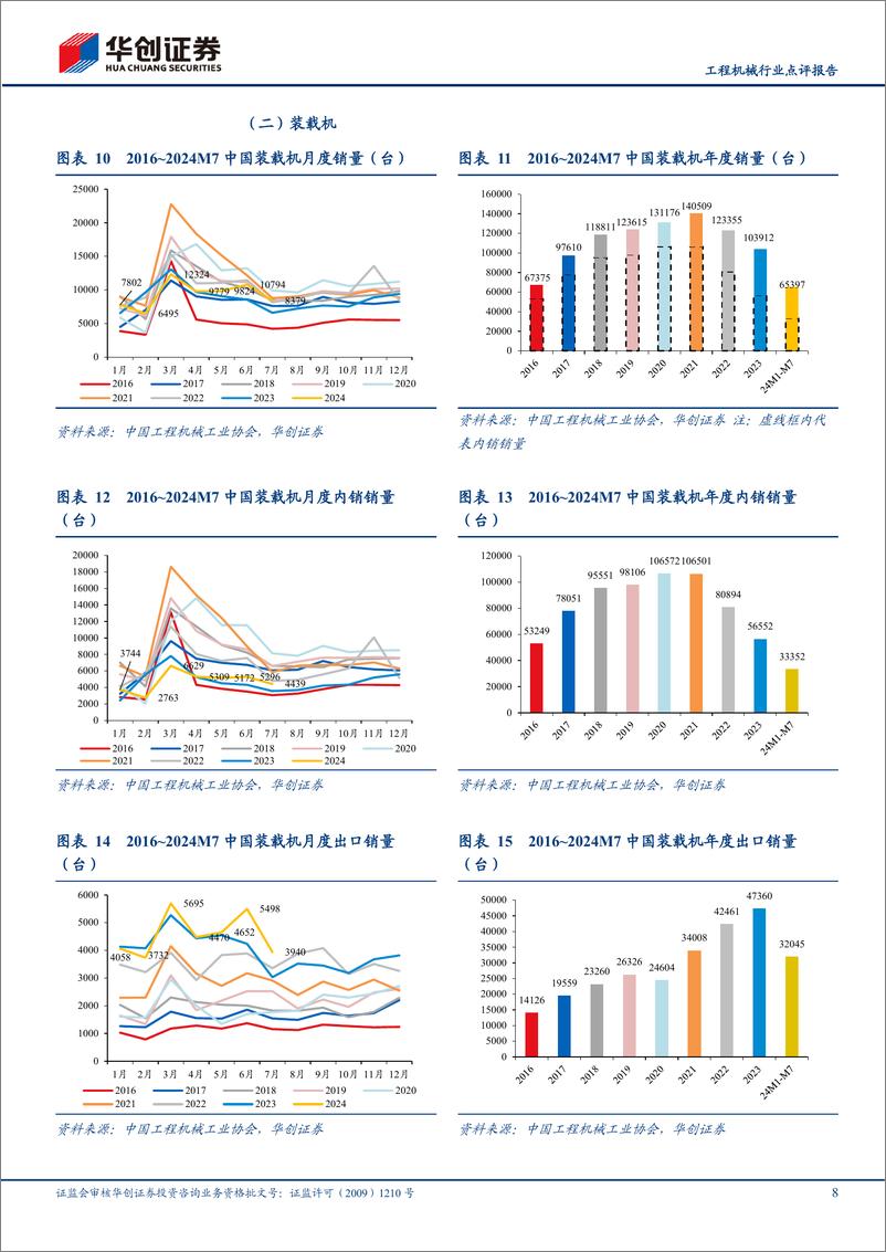 《工程机械行业点评报告：7月挖机内销持续景气，代理商中挖预期有所改善-240808-华创证券-16页》 - 第8页预览图