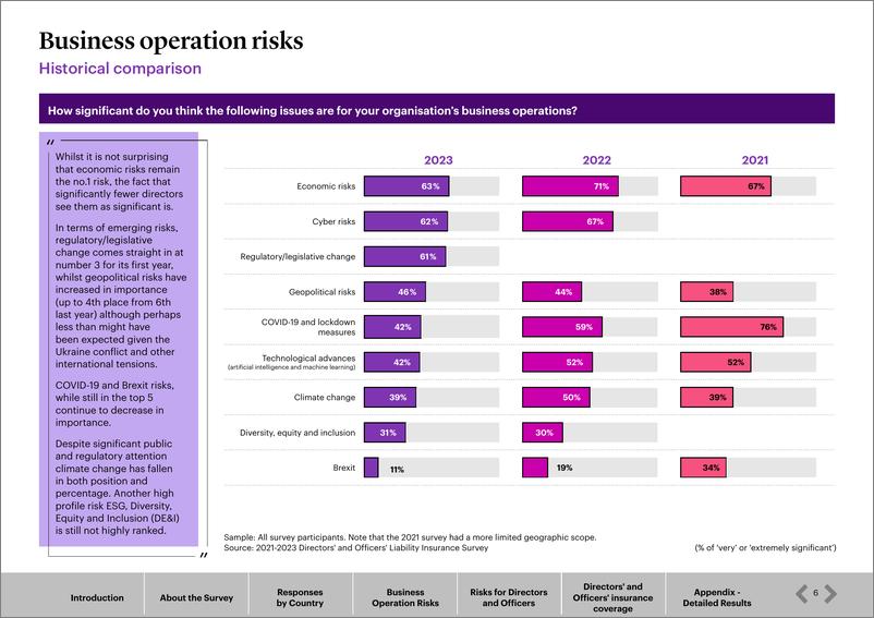 《WTW-2023年董事和高级职员责任调查（英）-2023》 - 第7页预览图