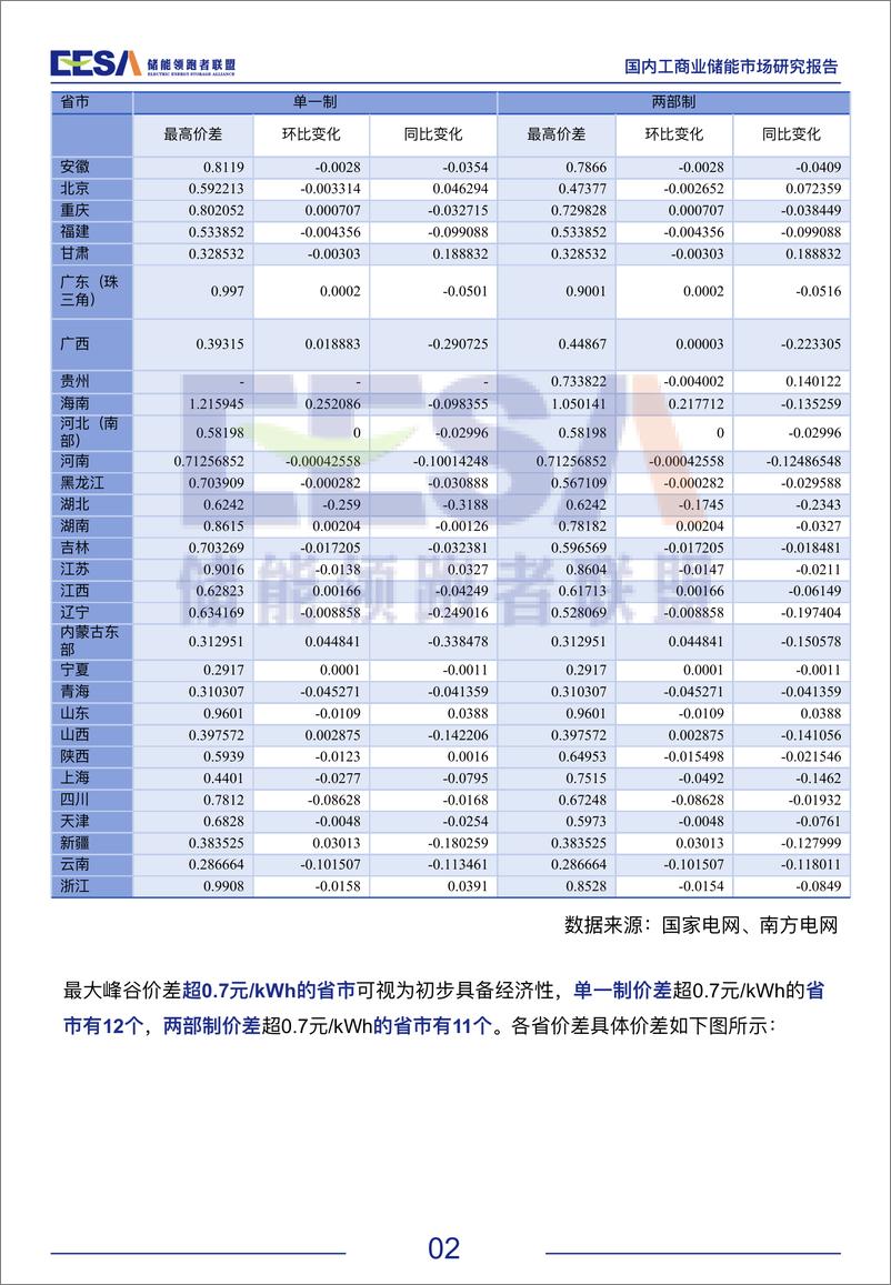 《2024国内工商业储能市场研究报告》 - 第3页预览图