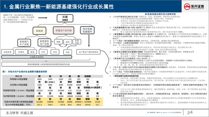 《金属行业2023年投资策略：聚焦成长与对冲-20221205-东兴证券-22页》 - 第5页预览图