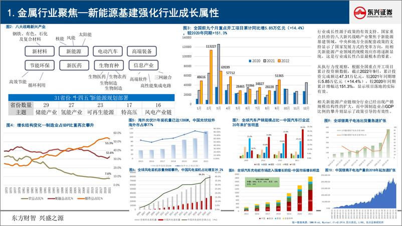 《金属行业2023年投资策略：聚焦成长与对冲-20221205-东兴证券-22页》 - 第6页预览图