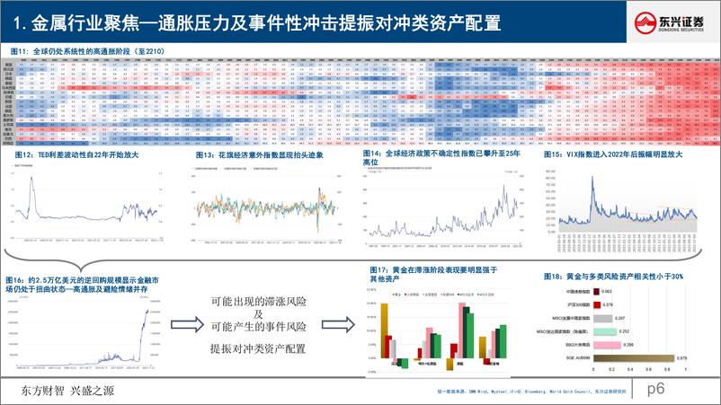 《金属行业2023年投资策略：聚焦成长与对冲-20221205-东兴证券-22页》 - 第7页预览图